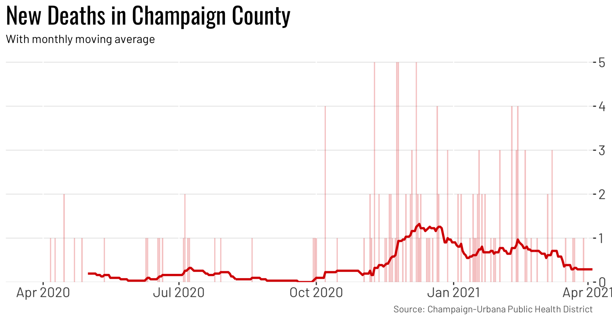 County deaths